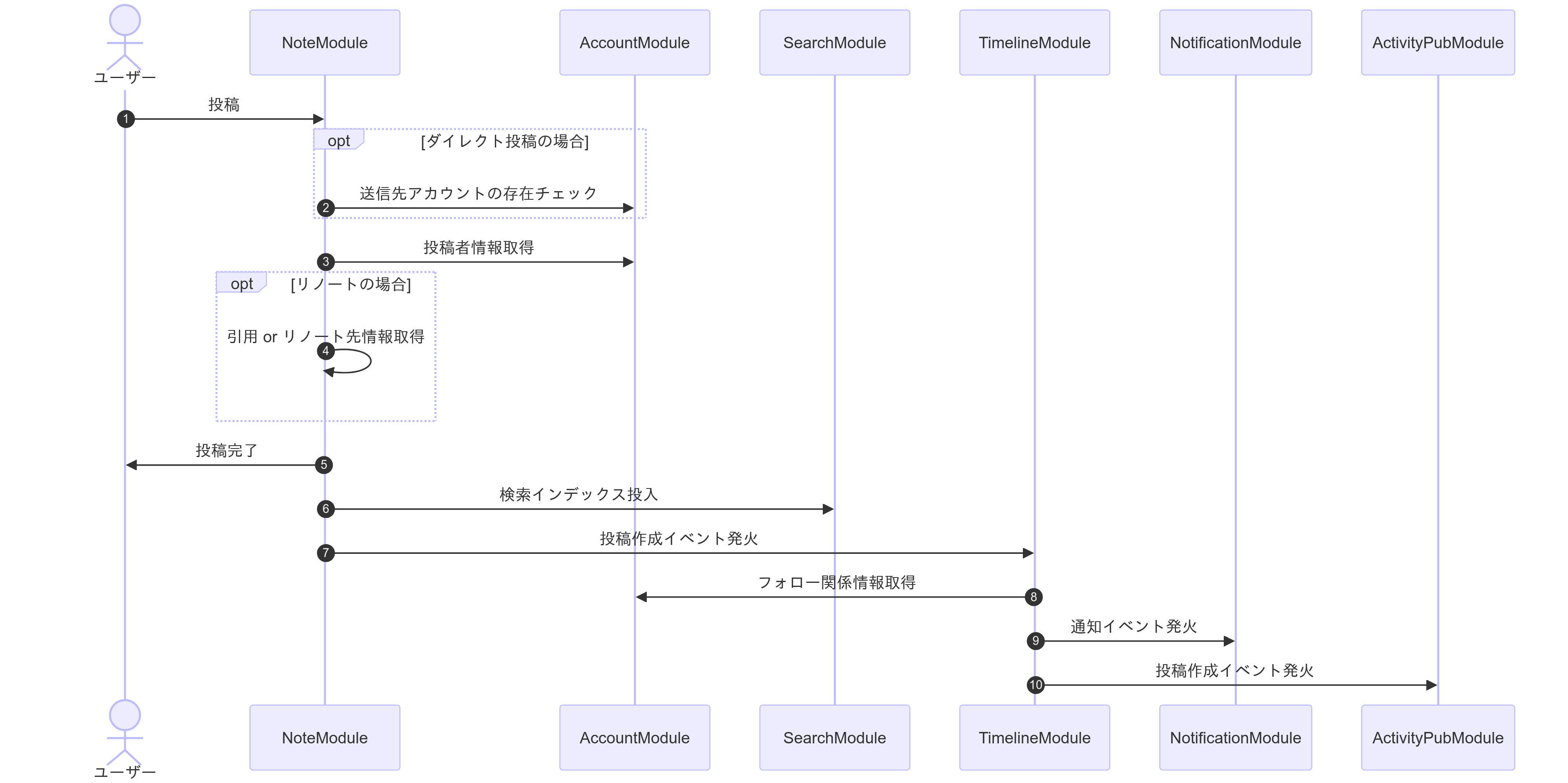 モジュール間通信を示す Mermaid ダイアグラム